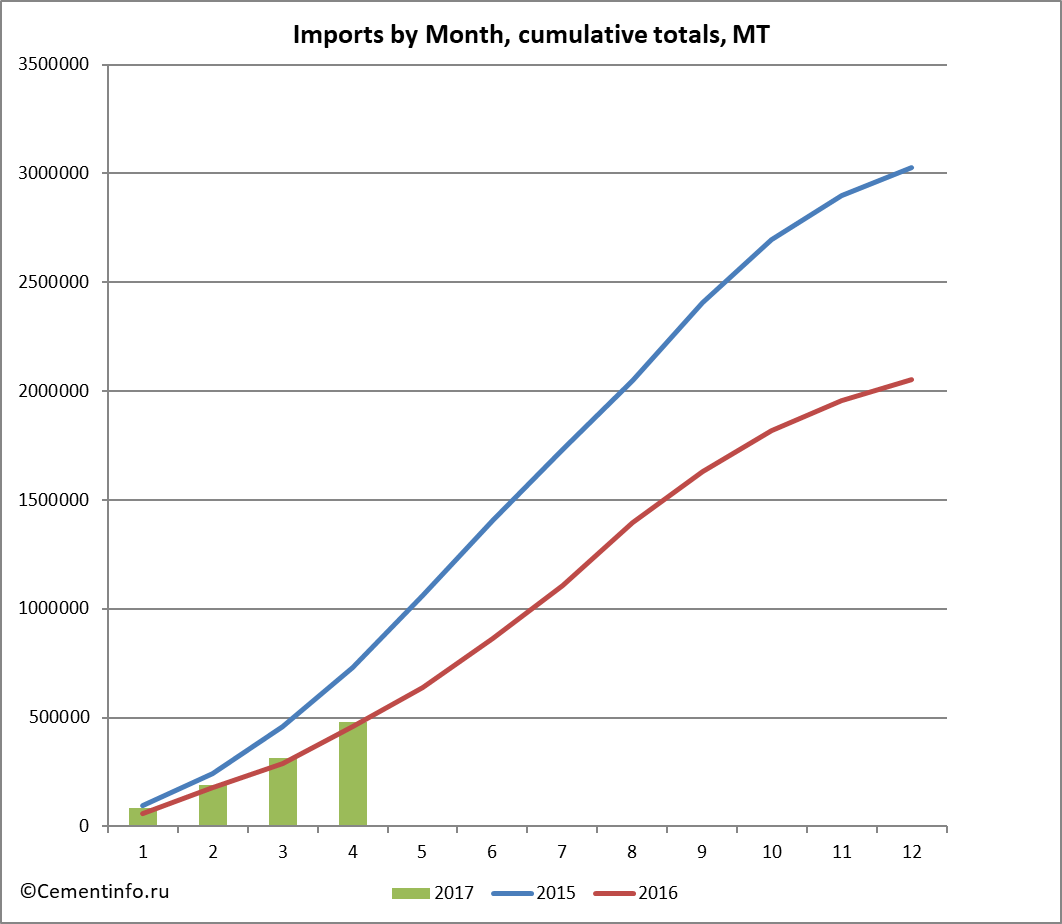 Imports by Month, cumulative totals, MT
